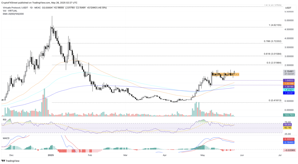نمودار روزانه قیمت ویرچوالز پروتکل (VIRTUAL) - منبع: TradingView